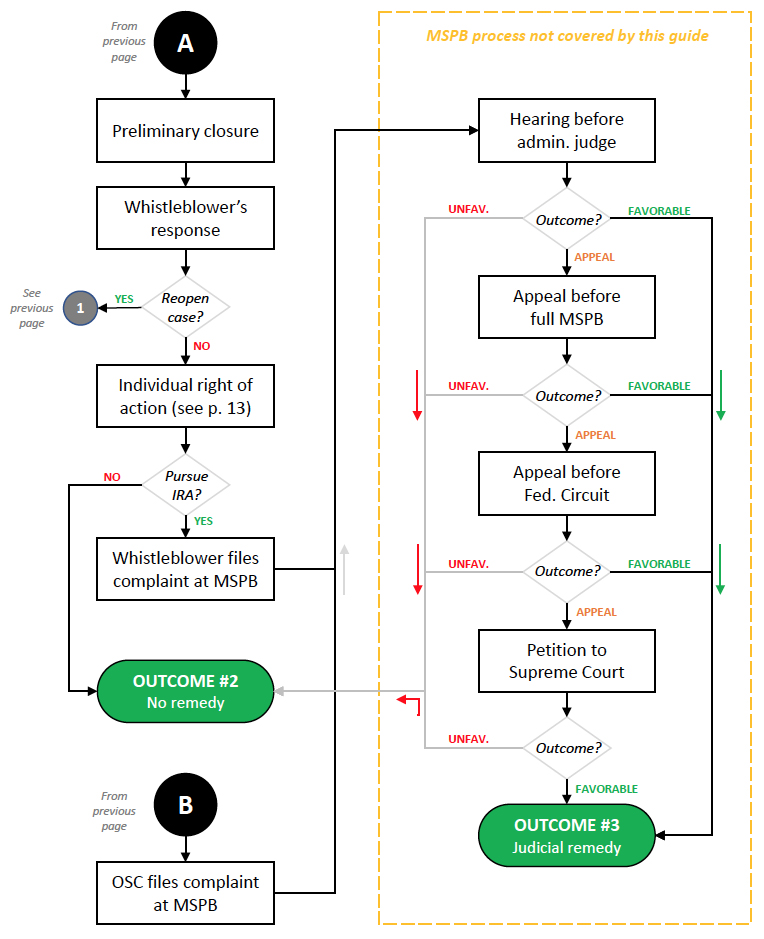 Flowchart of the OSC Process