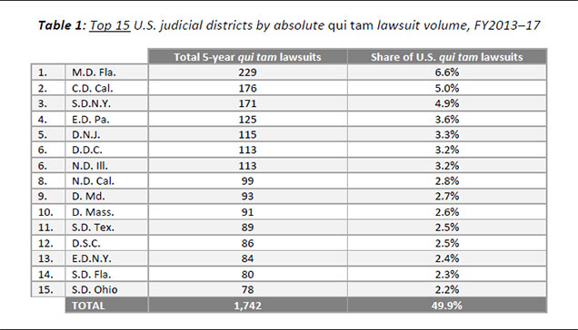 Table 1: Top 15 U.S. judicial districts by absolute qui tam lawsuit volume, FY2013–17