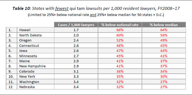 Table 10: States with fewest qui tam lawsuits per 1,000 resident lawyers, FY2008–17