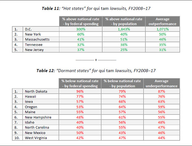 Table 11: Hot states for qui tam lawsuits, FY2008–17; Table 12: Dormant states for qui tam lawsuits, FY2008–17