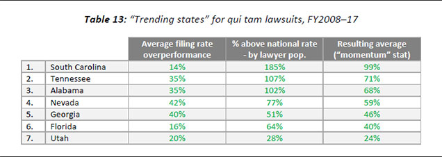Table 13: Trending states for qui tam lawsuits, FY2008–17