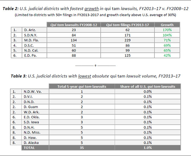 Table 2: U.S. judicial districts with fastest growth in qui tam lawsuits, FY2013–17 v. FY2008–12; Table 3: U.S. judicial districts with lowest absolute qui tam lawsuit volume, FY2013–17