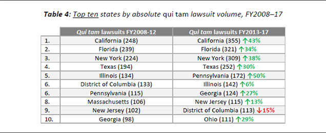Table 4: Top ten states by absolute qui tam lawsuit volume, FY2008–17