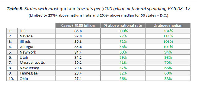 Table 5: States with most qui tam lawsuits per $100 billion in federal spending, FY2008–17
