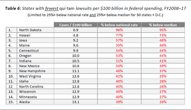 Table 6: States with fewest qui tam lawsuits per $100 billion in federal spending, FY2008–17