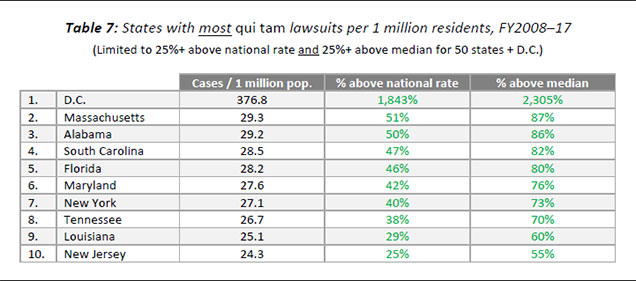 Table 7: States with most qui tam lawsuits per 1 million residents, FY2008–17