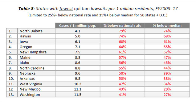 Table 8: States with fewest qui tam lawsuits per 1 million residents, FY2008–17