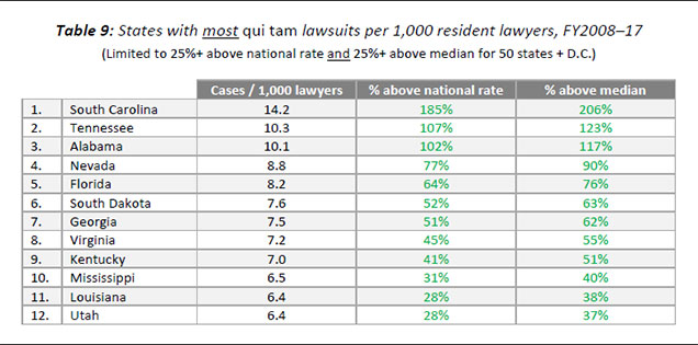 Table 9: States with most qui tam lawsuits per 1,000 resident lawyers, FY2008–17